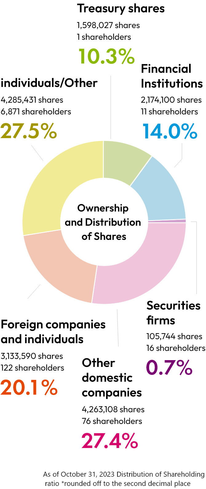Stock Information | Stock | Investor Relations | GAKUJO Co.,Ltd.